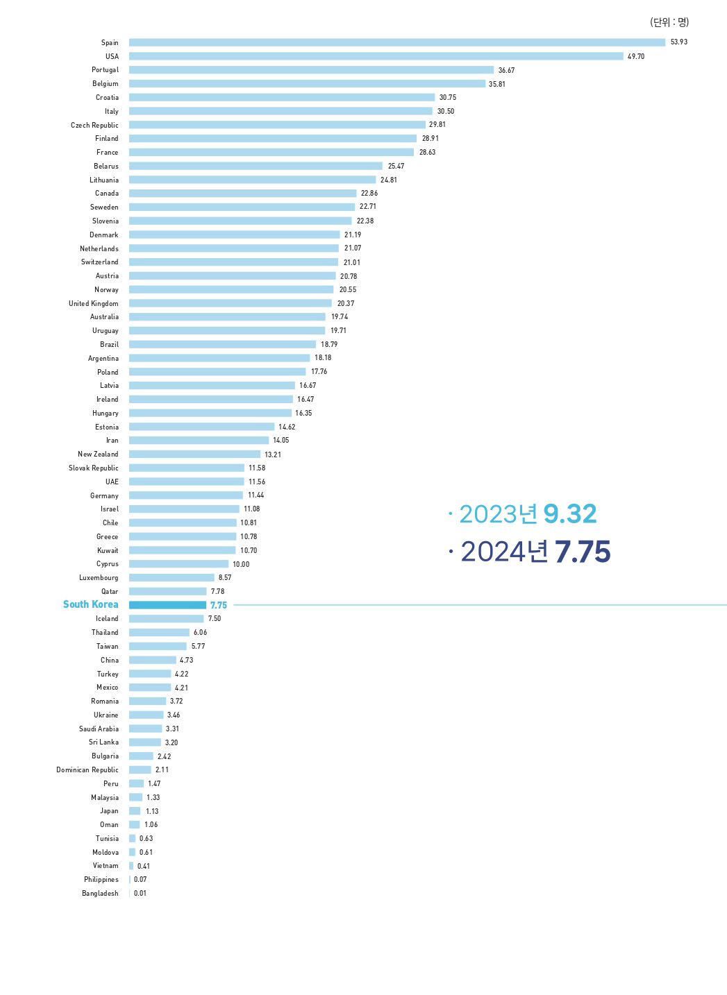 국가별 인구 백만명당 장기기증 수 비교 그래프. 한국은 주요 국가 대비 매우 낮음