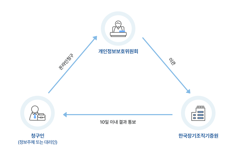 개인정보 순서 표시 이미지