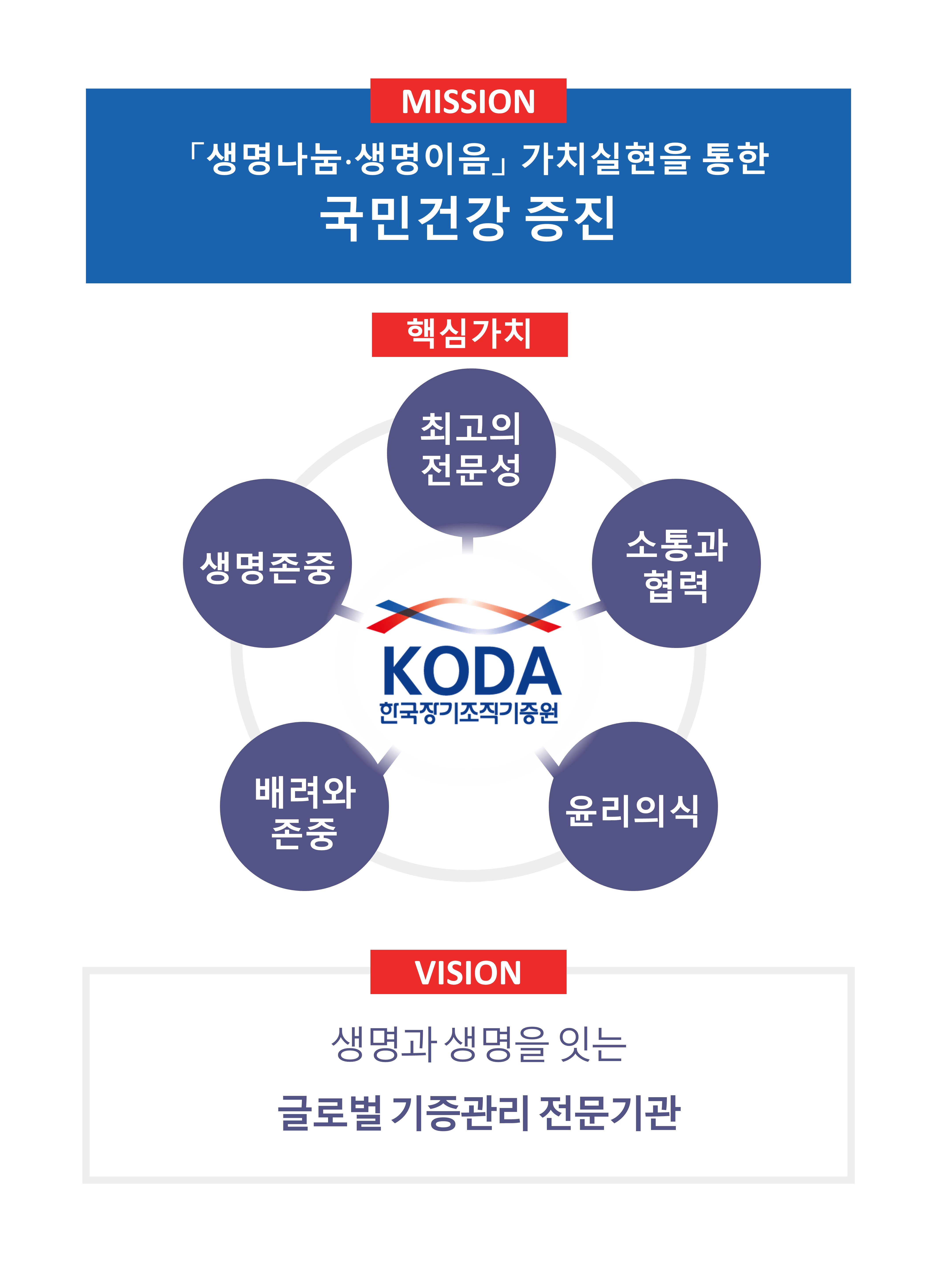 MISSION - [생명나눔·생명이음] 가치실현을 통한 국민건강 증진 , 핵심가치 - KODA(한국장기조직기증원):최고의 전문성, 소통과 협력, 윤리의식, 배려와 존중, 생명존중, VISION - 생명과 생명을 잇는 기증관리 전문기관